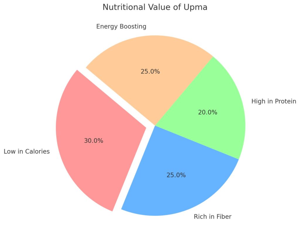 Nutritional facts of Upma